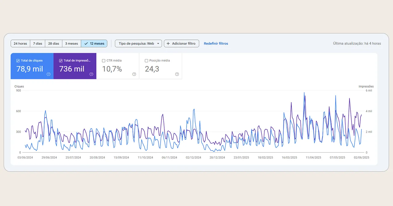 Foto de gráficos da ferramenta Google Search Console da faculdade Insted